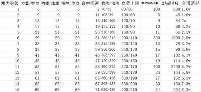 DNF强化装备时应该加什么？强化材料和成功率有何关系？