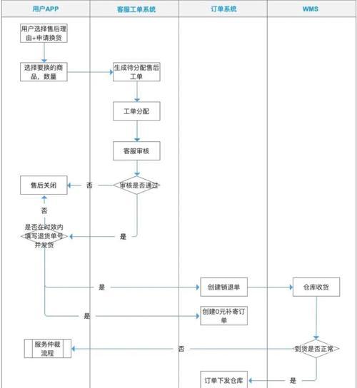 地下城商城退换货流程是什么？