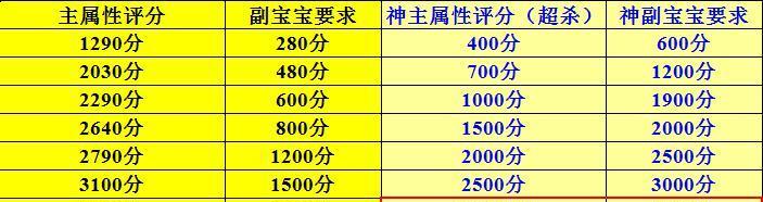 魔域如何获得最高属性评分？需要哪些条件？