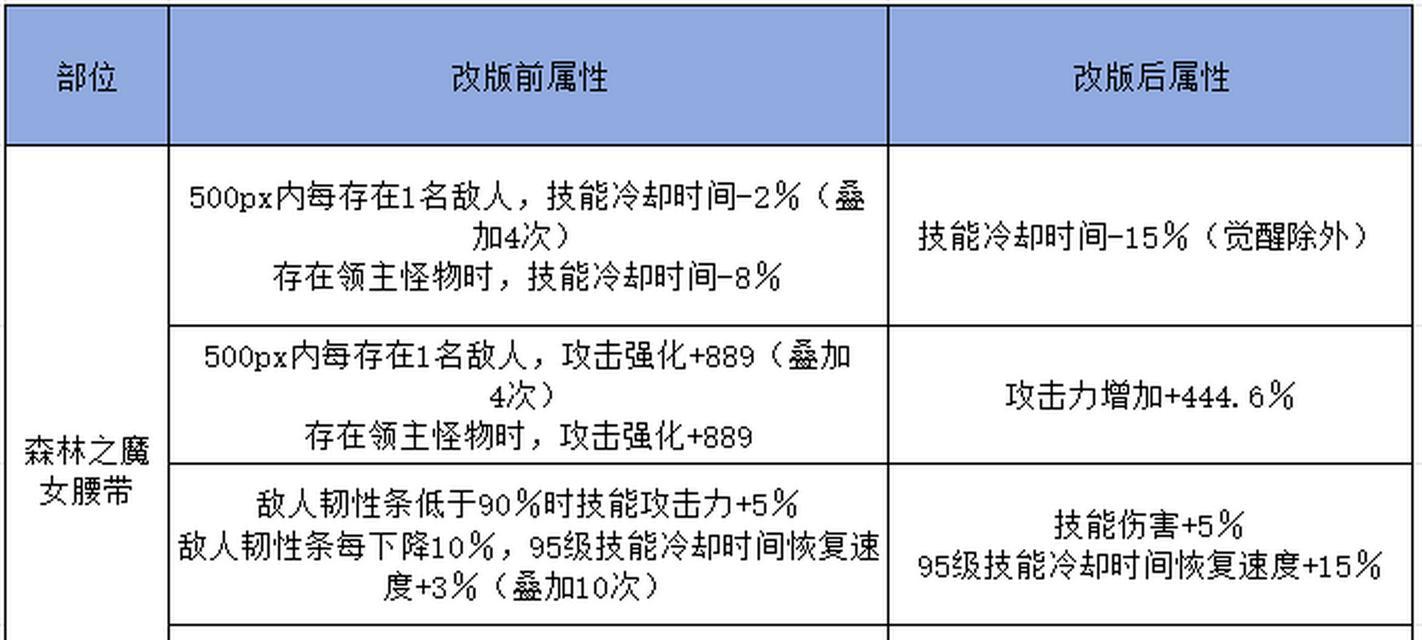 DNF减CD计算方法是什么？减CD装备如何搭配？