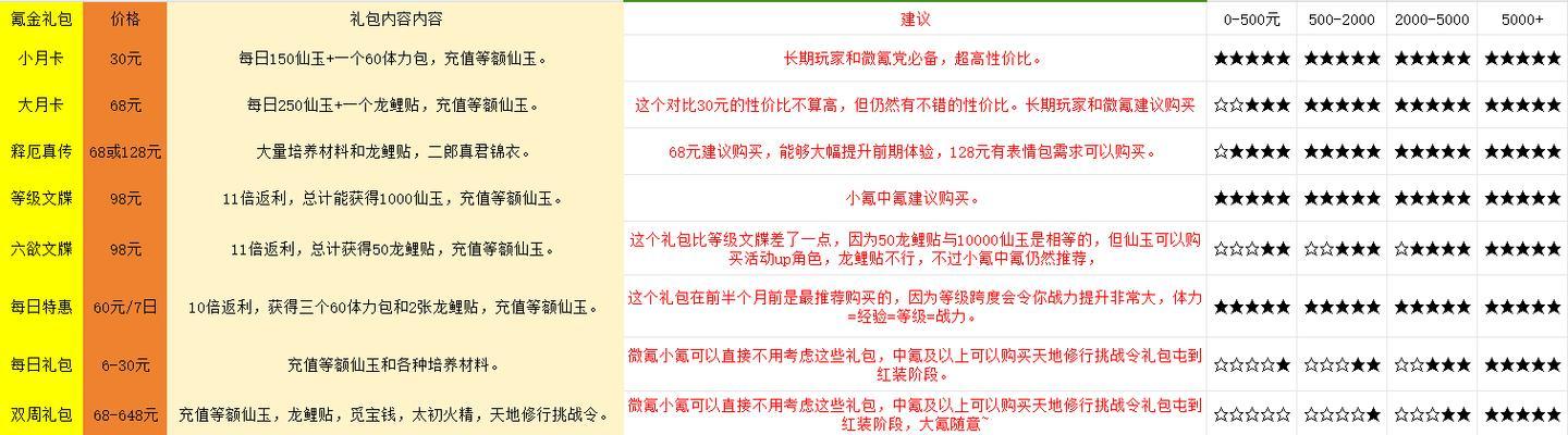 月卡充值后如何合理消费？有哪些高性价比的消费方式？