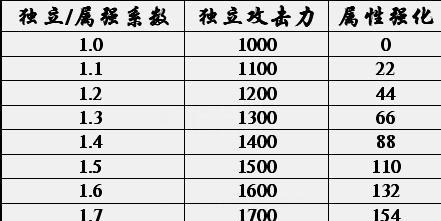 dnf固伤职业应该堆哪些属性？如何有效提升固伤输出？