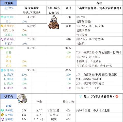 新角色获取成本是多少？充值策略有哪些？