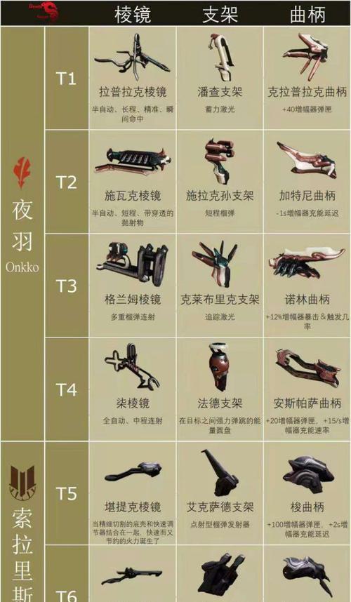 星际战甲增幅器如何变强？有哪些方法？