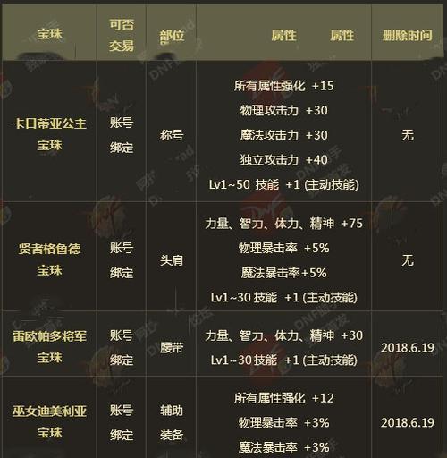 地下城伤害加五宝珠的预计发布时间是什么时候？宝珠的获取方式有哪些？
